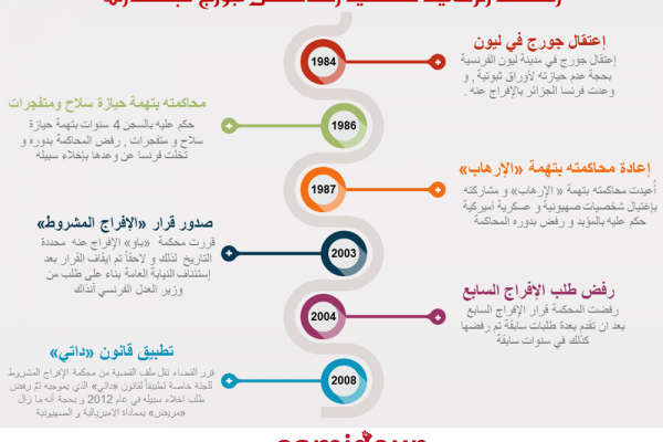  صامدون تُعد كُرّاسا عن بعض المحطات النضاليّة في قضية جورج عبدالله 